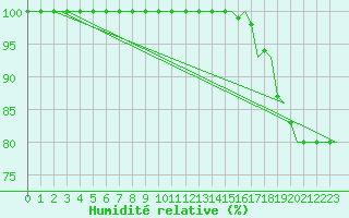 Courbe de l'humidit relative pour Jonkoping Flygplats