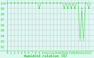 Courbe de l'humidit relative pour Ronneby