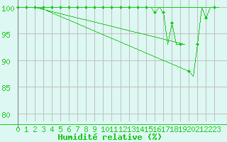 Courbe de l'humidit relative pour Wunstorf