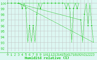 Courbe de l'humidit relative pour Billund Lufthavn