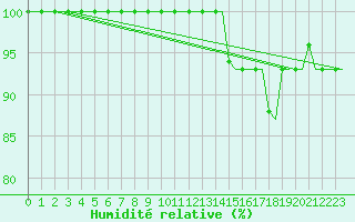 Courbe de l'humidit relative pour Torino / Caselle