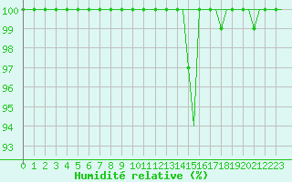 Courbe de l'humidit relative pour Torino / Caselle