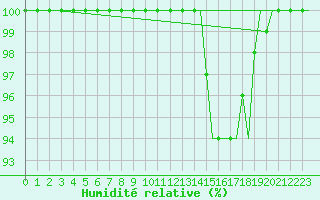 Courbe de l'humidit relative pour Leon / Virgen Del Camino