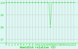 Courbe de l'humidit relative pour Milan (It)