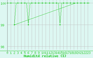 Courbe de l'humidit relative pour Platform Awg-1 Sea