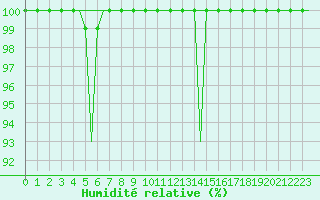 Courbe de l'humidit relative pour Kristiansand / Kjevik