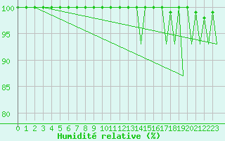 Courbe de l'humidit relative pour Jyvaskyla
