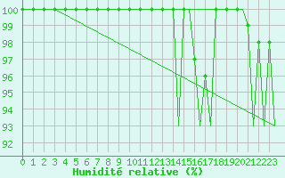 Courbe de l'humidit relative pour Platform A12-cpp Sea