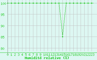Courbe de l'humidit relative pour Milan (It)