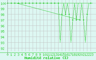 Courbe de l'humidit relative pour Luxembourg (Lux)