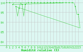 Courbe de l'humidit relative pour Zielona Gora