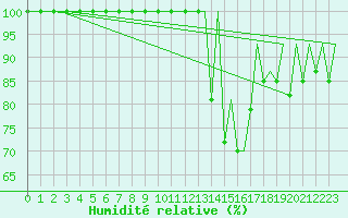 Courbe de l'humidit relative pour Pamplona (Esp)