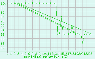 Courbe de l'humidit relative pour Treviso / S. Angelo