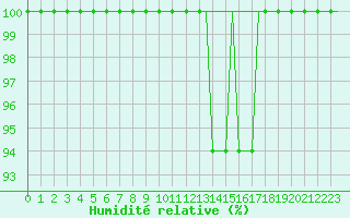 Courbe de l'humidit relative pour Hahn