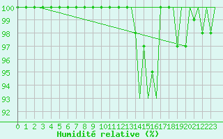 Courbe de l'humidit relative pour Huesca (Esp)