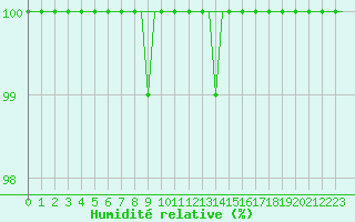 Courbe de l'humidit relative pour Rovaniemi