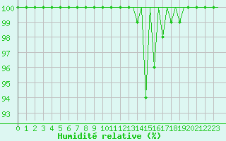 Courbe de l'humidit relative pour Huesca (Esp)