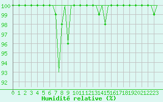 Courbe de l'humidit relative pour Augsburg