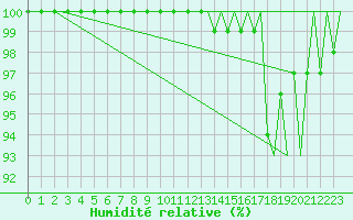 Courbe de l'humidit relative pour Skelleftea Airport