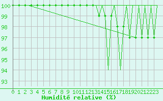 Courbe de l'humidit relative pour Skelleftea Airport