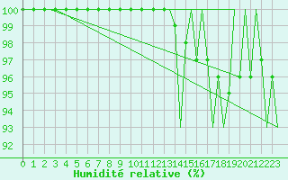 Courbe de l'humidit relative pour Wunstorf