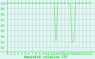 Courbe de l'humidit relative pour Torp