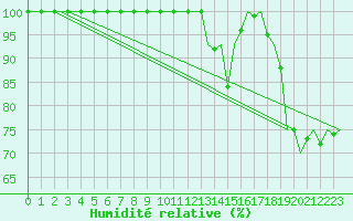 Courbe de l'humidit relative pour Salzburg-Flughafen