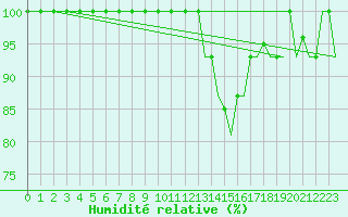 Courbe de l'humidit relative pour Milan (It)