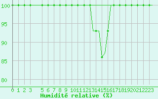 Courbe de l'humidit relative pour Milan (It)