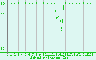 Courbe de l'humidit relative pour Srmellk International Airport
