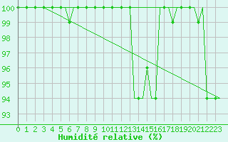 Courbe de l'humidit relative pour Milan (It)