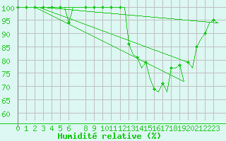 Courbe de l'humidit relative pour Evenes