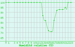 Courbe de l'humidit relative pour Verona / Villafranca