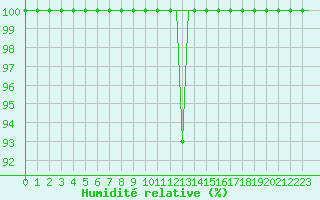 Courbe de l'humidit relative pour Belgorod