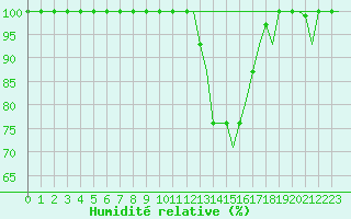 Courbe de l'humidit relative pour Torino / Caselle