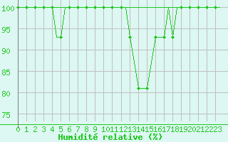 Courbe de l'humidit relative pour Memmingen Allgau