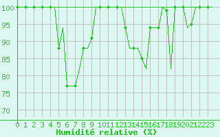 Courbe de l'humidit relative pour Diyarbakir