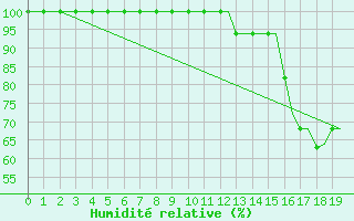 Courbe de l'humidit relative pour Luton Airport