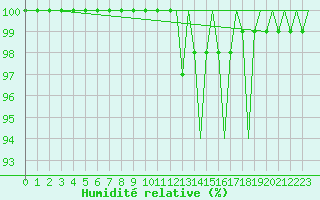 Courbe de l'humidit relative pour Ronneby