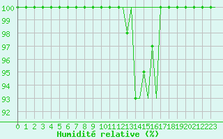 Courbe de l'humidit relative pour Milan (It)