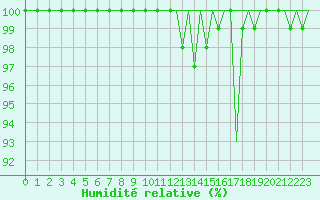 Courbe de l'humidit relative pour Szolnok