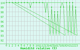 Courbe de l'humidit relative pour Gallivare