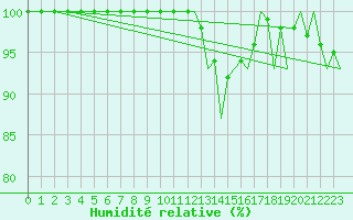 Courbe de l'humidit relative pour Dresden-Klotzsche
