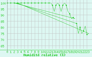 Courbe de l'humidit relative pour Luxembourg (Lux)