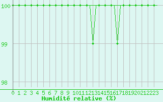 Courbe de l'humidit relative pour Jersey (UK)