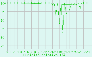 Courbe de l'humidit relative pour Pamplona (Esp)