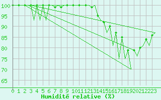 Courbe de l'humidit relative pour Craiova