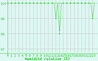 Courbe de l'humidit relative pour Kuusamo