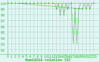 Courbe de l'humidit relative pour Jonkoping Flygplats