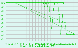 Courbe de l'humidit relative pour Ornskoldsvik Airport
